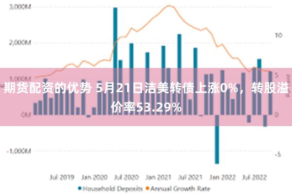 期货配资的优势 5月21日洁美转债上涨0%，转股溢价率53.29%