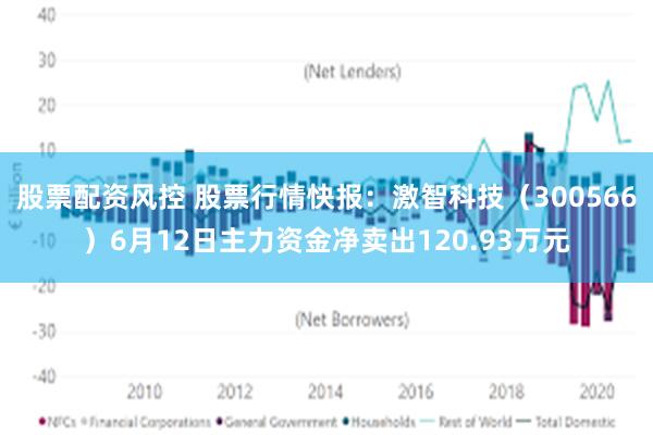 股票配资风控 股票行情快报：激智科技（300566）6月12日主力资金净卖出120.93万元